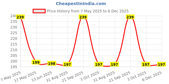 amazon.in Kids Station Baby Safety Adjustable Cabinet Drawer Locks Straps - Strong and Adhesive Child / Toddler / Infants Safety Locks for Drawers, Cabinets, Fridge and Cupboard - Baby Proofing Product - Pack of 4 (Beige) Price History Graph from 7 May 2025 to 6 Dec 2025