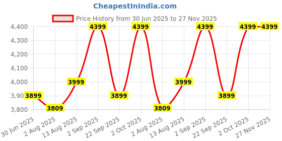 amazon.in Kids Station Bed Rail for Baby Safety (6ft x 2.6ft), 180cm x 80cm, Kids Safety Guard, Adjustable Height, Foldable Safeguard for Baby Proofing King Size Bed (6'0" x 6'0", 3 Side, Grey, Basic) Price History Graph from 30 Jun 2025 to 27 Nov 2025