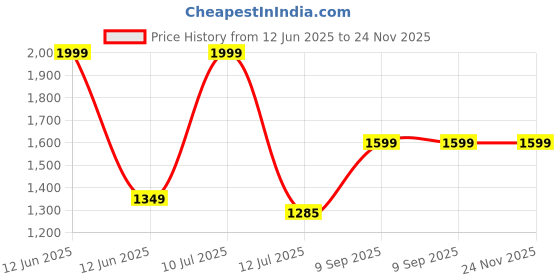 amazon.in Kids Station Bed Rail for Safety (5ft x 2.6ft), 150cm x 80cm, Baby Safety, Adjustable Height, Foldable Safeguard for Baby Proofing King Size Bed (5'0", 1 Side, Green) Price History Graph from 12 Jun 2025 to 24 Nov 2025