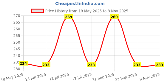 amazon.in Kids Station Furniture Safety Locks for Baby Safety - Strong and Adhesive Child/Toddler/Infants Safety Locks for Drawers, Cabinets, Fridge and Cupboard - Baby Proofing Product - Pack of 6 (Brown) Price History Graph from 18 May 2025 to 3 Nov 2025