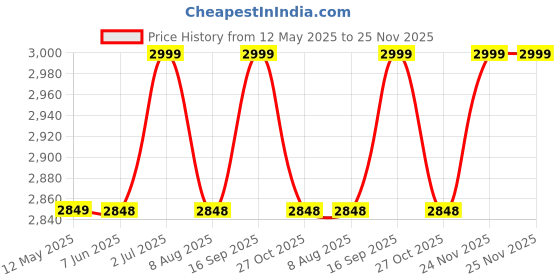 amazon.in Kids Station Retractable Safety Gate for Toddlers - Barrier Fence - Mesh Baby Gate for Door and Stairs - Retractable Mesh - Height 90cm or 2.9ft - Expandable to 140cm or 4.6ft (Black) kids station Price History Graph from 12 May 2025 to 25 Nov 2025