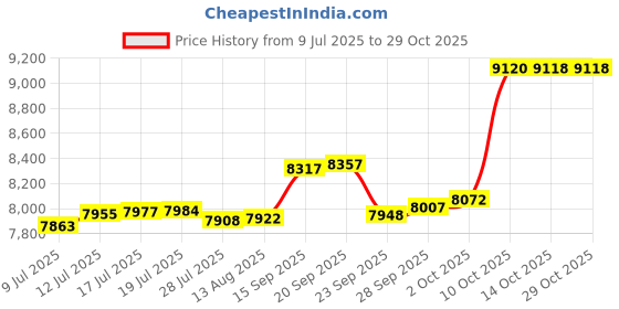 amazon.in vizari Kids Stealth FG Outdoor Firm Ground Soccer Shoes/Cleats | for Boys and Girls, Black/Green, 2 Little Kid vizari Price History Graph from 9 Jul 2025 to 29 Oct 2025