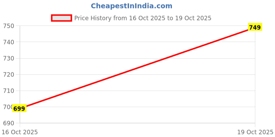 amazon.in Kids Stylish Wool Corduroy Winter Clothing Set Price History Graph from 16 Oct 2025 to 19 Oct 2025