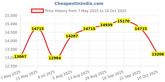 amazon.in Kids Tablet 10 Inch Android 14 Tablet for Kids, Octa-Core 8(4+4) GB+64GB, IPS HD Kids Device, WiFi 6, Dual Camera, GMS, Parental Control Mode (EVA Case Price History Graph from 7 May 2025 to 10 Oct 2025
