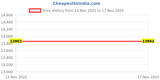 amazon.in Kids Tablet - Android 13 10 Inch 4GB RAM 64GB ROM IPS HD 1280x800 WiFi 6 2.0MP + 5.0MP GMS Parental Control Mode Kids Content Eye Protection Price History Graph from 13 Nov 2025 to 16 Nov 2025