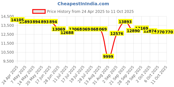 amazon.in Kids Tablet, Android 13 10.1 Inch Tablet for Kids, 8 Hour Battery, Educational Games, Learning Tablet with Parental Control, WiFi, BT5.0, Apps Price History Graph from 24 Apr 2025 to 10 Oct 2025
