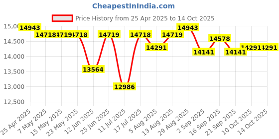 amazon.in Kids Tablet, Android 13 10.1 Inch Tablet for Kids, Expandable Storage, Long Battery Life WiFi, Bluetooth, Drop Proof Case, HD Screen, for Kids Price History Graph from 25 Apr 2025 to 10 Oct 2025