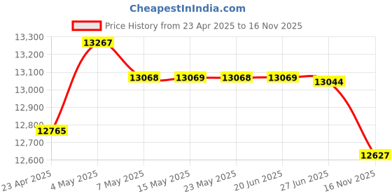 amazon.in Kids Tablet Android 14 Tablet 10 Inch Kids Tablets with Case Quad Core 64GB Dual Camera Parental Control 2.4G WiFi Educational Tablets (Pink) Price History Graph from 23 Apr 2025 to 16 Nov 2025
