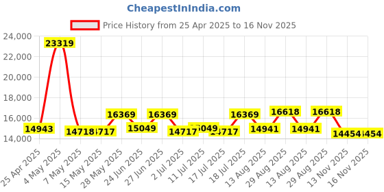 amazon.in Kids Tablet | Upgraded 10 Inch Android Tablet for Kids with Protective Case, Octa-Core, 64GB, 1TB Expandable TF Card, Dual Camera, Parental Control, Great Gift Price History Graph from 25 Apr 2025 to 16 Nov 2025