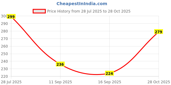 amazon.in stylbase Kids Teddy Soft Picnic Carry Travelling Cartoon Animal School Bag Soft Plush Standard Backpack For Nursery 2 To 5 Baby Boys Girls Years stylbase Price History Graph from 28 Jul 2025 to 28 Oct 2025