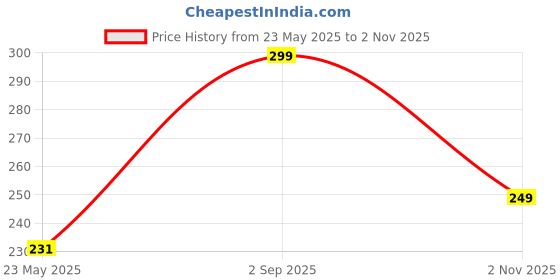 amazon.in usoxo Kids Toddler Socks I Combed Cotton Stylish Solid Non-Slip Ankle Crawling with Grips I Anti-Skid, Comfortable Sock for Girls Boys Children usoxo Price History Graph from 23 May 2025 to 2 Nov 2025