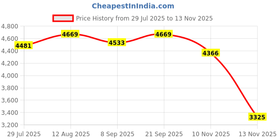 amazon.in Kids Travel Tray with Bag - Foldable Compact Lap Car Seat Table Desk with Dry Erase Board, iPad Holder, Backseat Essential Storage Organizer for Toddler and Child Road Trip and Airplane Price History Graph from 29 Jul 2025 to 13 Nov 2025