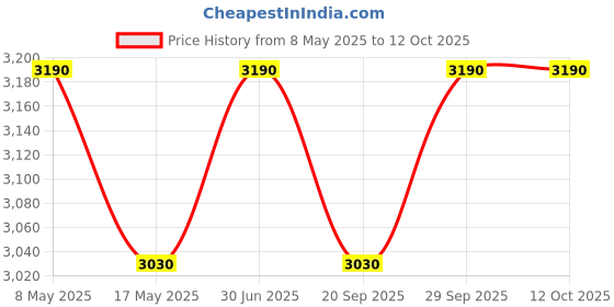 amazon.in Kids Tricycle with Front Light and Musical Features, Trike for Indoor and Outdoor Use, Sturdy and Safe Design with Big EVA Wheels, for Kids Ages 1 to 5 Years, Up to 30 kg Capacit (Blue) Price History Graph from 8 May 2025 to 12 Oct 2025