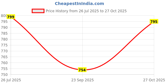 amazon.in patpat Kids Umbrella Sun Rain Umbrellas Lightweight Wind-resistant Glass Fiber 6-8Ribs Umbrella for Kids with Reflective Brim Design, for School, Camping, Outing patpat Price History Graph from 26 Jul 2025 to 27 Oct 2025