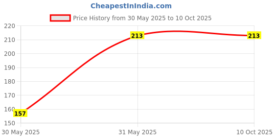 amazon.in jbn creation Kids Unisex 3 -Ply Checkered, Self Design and Ikat Reusable Anti-Pollution Comfortable Half Face, Ear Loop Cotton Welness Masks in Navy Blue - Pack of 3 jbn creation Price History Graph from 30 May 2025 to 10 Oct 2025