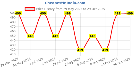 amazon.in shop frenzy kids unisex 3d face anti skid booties for baby boy and girl (0-6 months) shop frenzy Price History Graph from 29 May 2025 to 29 Oct 2025