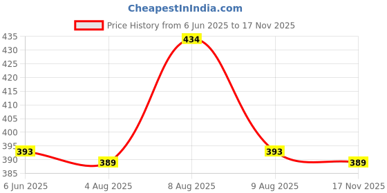 amazon.in coolz Kids Unisex Casual Knitted Shoes with Multicolored LED Lights Blink-7 for 1-4 Years Boys and Girls coolz Price History Graph from 6 Jun 2025 to 17 Nov 2025