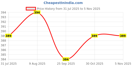 amazon.in coolz Kids Unisex Casual Knitted Shoes with Multicolored LED Lights Blink-8 for 1-4 Years Boys and Girls coolz Price History Graph from 31 Jul 2025 to 1 Nov 2025
