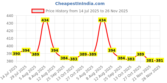 amazon.in coolz Kids Unisex Casual Knitted Shoes with Multicolored LED Lights Blink-8 for 1-4 Years Boys and Girls coolz Price History Graph from 14 Jul 2025 to 26 Nov 2025