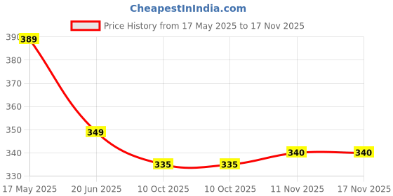 amazon.in coolz Kids Unisex Casual Shoes Fun-1 for Baby Boys and Girls 1-4 yrs coolz Price History Graph from 17 May 2025 to 17 Nov 2025