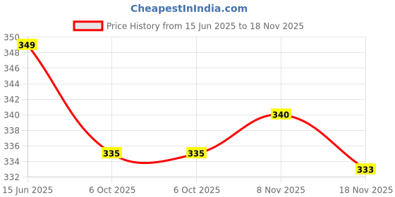 amazon.in coolz Kids Unisex Casual Shoes Fun-1 for Baby Boys and Girls 1-4 yrs coolz Price History Graph from 15 Jun 2025 to 18 Nov 2025