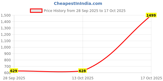 amazon.in puma Kids Unisex-Child Popcat 20 Backstrap V3 Ac Ps Sandal puma Price History Graph from 28 Sep 2025 to 17 Oct 2025