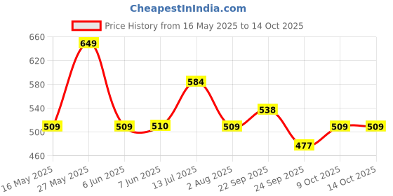 amazon.in sparx Kids Unisex-Child Ss0101c Sandal sparx Price History Graph from 16 May 2025 to 13 Oct 2025