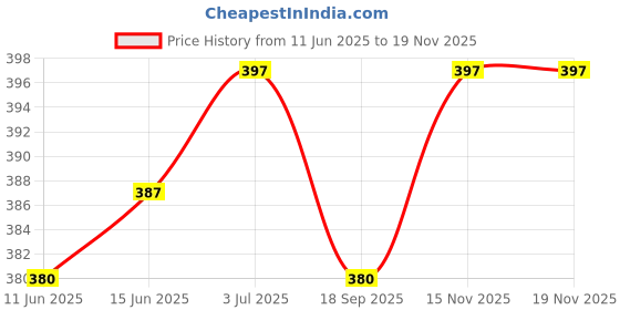 amazon.in the baby company Kids Unisex Cotton School Socks (ankle Length) White Color the baby company Price History Graph from 11 Jun 2025 to 15 Nov 2025