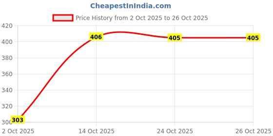 amazon.in storescent Kids Velvet School Bag Plush Backpack Baby Girl Preschool Bags Ideal for Baby Boy & Girl Picnic Bags (2-5 Years) storescent Price History Graph from 2 Oct 2025 to 25 Oct 2025
