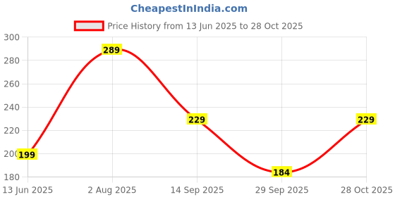 amazon.in krypmax Kid's Velvet Sherwani Dupatta (Maroon, Choose Your Size) krypmax Price History Graph from 13 Jun 2025 to 28 Oct 2025
