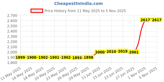 amazon.in decorably Kid's Wallet, Dinosaur Black, Dinosaur Kids Wallet decorably Price History Graph from 11 May 2025 to 3 Nov 2025
