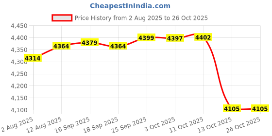 amazon.in vipdeal Kids Wallet for Girls and Boys, Rainbow-Pink, Modern vipdeal Price History Graph from 2 Aug 2025 to 25 Oct 2025