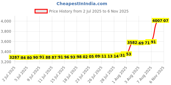 amazon.in amutta Kids Wallet for Teen Boys, Black, Soccer Pattern, Bi-Fold with Zipper Coin Pouch, Unisex-Kids, Ages 4-16 amutta Price History Graph from 2 Jul 2025 to 1 Nov 2025