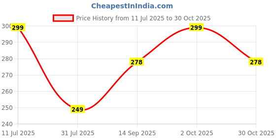 amazon.in khillayox Kids Warm Woolen Winter Ankle Socks for Baby Boys and Girls - Thick Terry Towel Socks Pack of 6 khillayox Price History Graph from 11 Jul 2025 to 30 Oct 2025