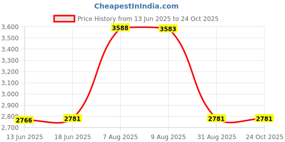 amazon.in watelves Kids Water Shoes Girls Boys Toddler Non-Slip Quick Dry Aqua Socks for Beach Swim Walking, Fish Scale Purple, 8-8.5 Toddler watelves Price History Graph from 13 Jun 2025 to 22 Oct 2025