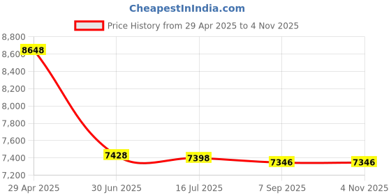 amazon.in Kids Waterproof Camera 1080P HD 26MP Digital Camera Underwater Camera 10FT /3M, 10X Digital Zoom Children Waterproof Camera for Kids Boys Girls Snorkeling, Swimming, Beach, Water Park - Pink Price History Graph from 29 Apr 2025 to 2 Nov 2025