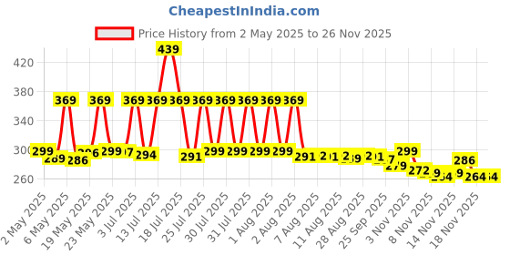amazon.in Kid's Wooden Mini Desktop Parent-Child for Kids Fun Bowling Game Toy Set,Pack of 1 Price History Graph from 2 May 2025 to 24 Nov 2025
