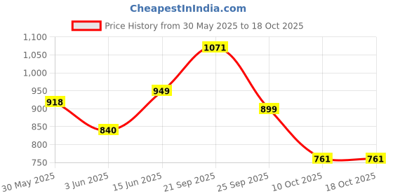 amazon.in nivia Kids Zion-1 Spikes Shoes for Track & Field (Orange) nivia Price History Graph from 30 May 2025 to 18 Oct 2025