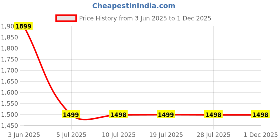 amazon.in KIDSDELIGHT Inflatable Chair Footstool with Household Air Pump | Transform Your Indoor and Outdoor Spaces with This Inflatable Chair | Portable Outdoor Recliner Price History Graph from 3 Jun 2025 to 30 Nov 2025