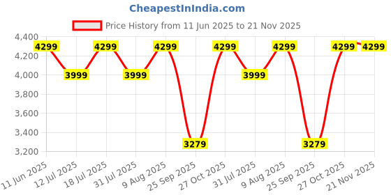 amazon.in Kidsmate 3-in-1 Kids Playset with Slide, Swing & Basketball | Sturdy & Easy to Set Up | Durable Activity Center for Indoor Outdoor Play | Cute Penguin Design for Boys & Girls Ages 2-5yr - Yellow Price History Graph from 11 Jun 2025 to 21 Nov 2025