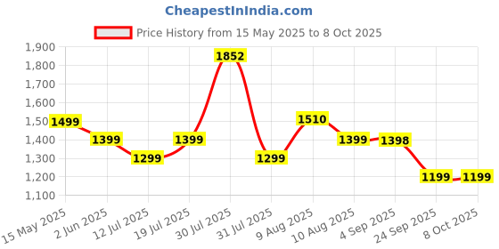 amazon.in Kidsmate 3-in-1 Push Ride-On and Rocker for Kids 2-5 Years | Ride, Push & Rock Modes | Seat Belt Safety | Non-Toxic & PE Body with Parental Handle | Rocker Horse for Babies (Blue) Price History Graph from 15 May 2025 to 8 Oct 2025