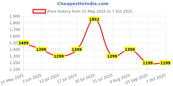 amazon.in Kidsmate 3-in-1 Push Ride-On and Rocker for Kids 2-5 Years | Ride, Push & Rock Modes | Seat Belt Safety | Non-Toxic & PE Body with Parental Handle | Rocker Horse for Babies (Pink) Price History Graph from 15 May 2025 to 6 Oct 2025