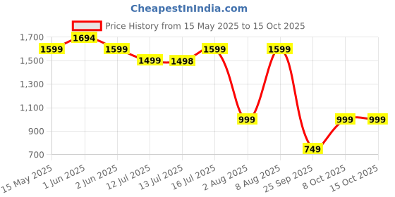 amazon.in Kidsmate 6-in-1 Baby Carrier Bag with Hip Seat | Adjustable Straps & Padded Support | Multi-Carry Options Perfect for Parents & Ultimate Comfy Carry Bag for Babies 6-18 Months | Max Load 18kg - Black kidsmate Price History Graph from 15 May 2025 to 14 Oct 2025