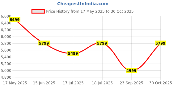 amazon.in Kidsmate Beamer Electric Car for Kids Aged 1-3 Years | Battery Car for Kids with 6V Rechargeable Battery, Remote Control, Swing Function, Bluetooth Music Player & LED Lights | Up to 25 kg Capacity Price History Graph from 17 May 2025 to 30 Oct 2025