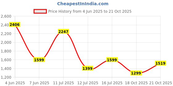 amazon.in Kidsmate Buddy Plug N Play Kids/Baby Tricycle with Parental Control, Storage Basket, Cushion Seat and Seat Belt for 12 Months to 48 Months Boys/Girls/Carrying Capacity Upto 30 Kgs Price History Graph from 4 Jun 2025 to 21 Oct 2025