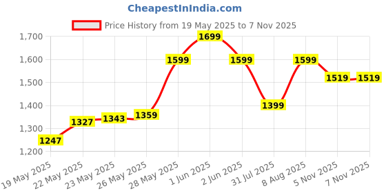 amazon.in Kidsmate Buddy Plug N Play Kids/Baby Tricycle with Parental Control, Storage Basket, Cushion Seat and Seat Belt for 12 Months to 48 Months Boys/Girls/Carrying Capacity Upto 30 Kgs Price History Graph from 19 May 2025 to 7 Nov 2025