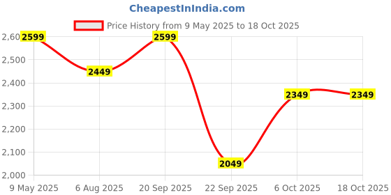 amazon.in Kidsmate Champ Tricycle with Canopy | Safety Guard Rail and Parental Control | Fabric Cushion Seat & Bell for 12 Months to 48 Months Boys/Girls (Blue) Price History Graph from 9 May 2025 to 18 Oct 2025