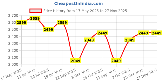 amazon.in Kidsmate Champ Tricycle with Canopy Plug N Play Kids/Baby Tricycle with Safety Guard Rail and Parental Control | Fabric Cushion Seat & Bell for 12 Months to 48 Months Boys/Girls (Black_Orange) Price History Graph from 17 May 2025 to 27 Nov 2025