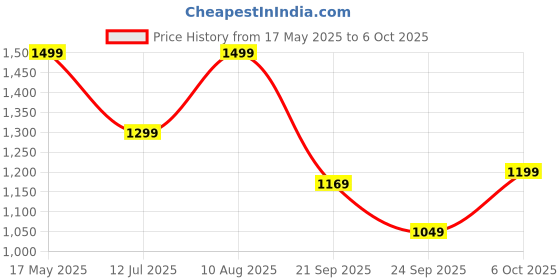 amazon.in Kidsmate Chhota Bheem® Kick Scooter with Broad LED PVC Wheels | Non-Slip Wide Deck with Push Brake Kids Scooter for Age 3+ Yrs | 4-Level Height Adjustable | Max User Weight 50Kg - Blue Price History Graph from 17 May 2025 to 6 Oct 2025