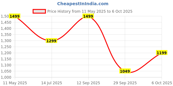 amazon.in Kidsmate Chhota Bheem® Kick Scooter with Broad LED PVC Wheels | Non-Slip Wide Deck with Push Brake Kids Scooter for Age 3+ Yrs | 4-Level Height Adjustable | Max User Weight 50Kg - Red Price History Graph from 11 May 2025 to 6 Oct 2025